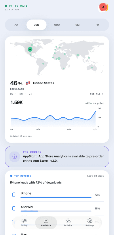 AppSight analytics showing downloads by country on a world map, with a trend chart and top devices