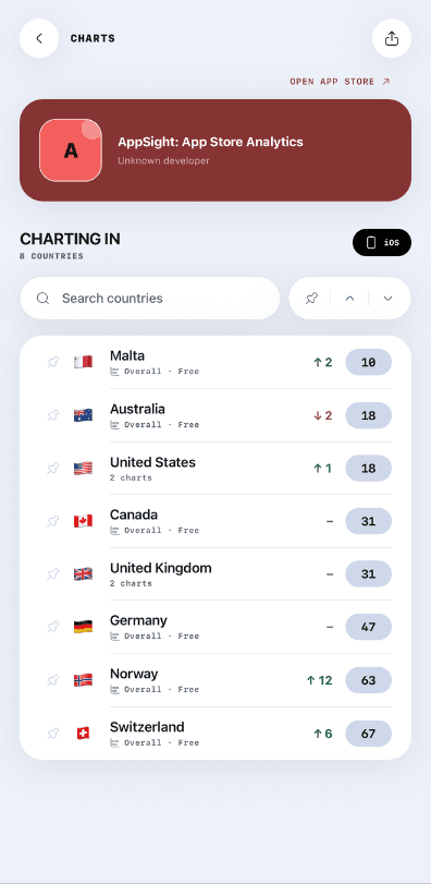 AppSight chart rankings by country, showing position changes over time